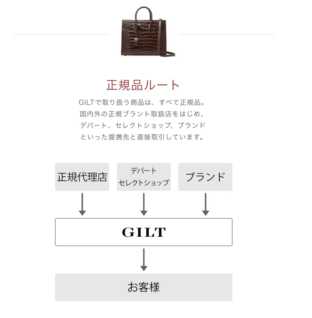 GILTギルトなぜ安い?