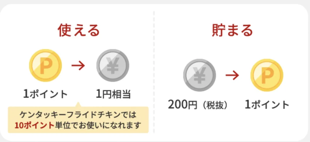 ケンタッキー楽天ポイント