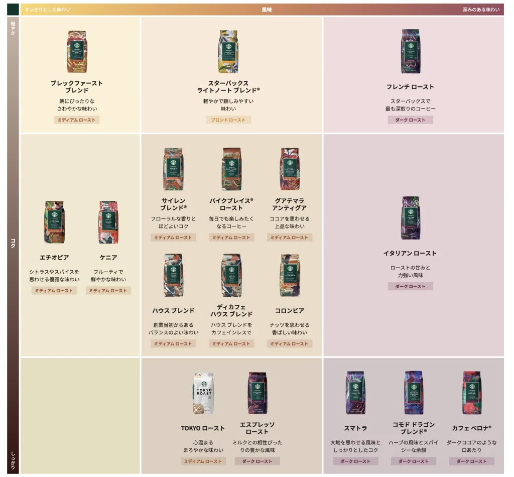スタバコーヒー豆早見表