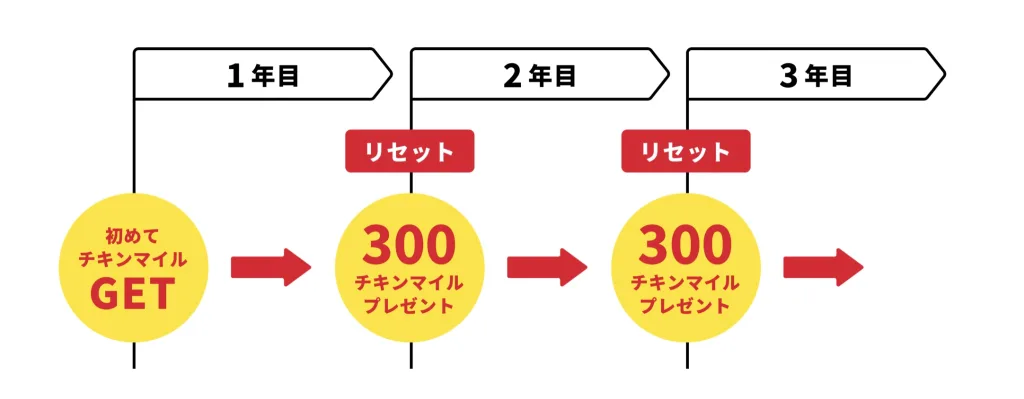 ケンタッキークーポン見せるだけ