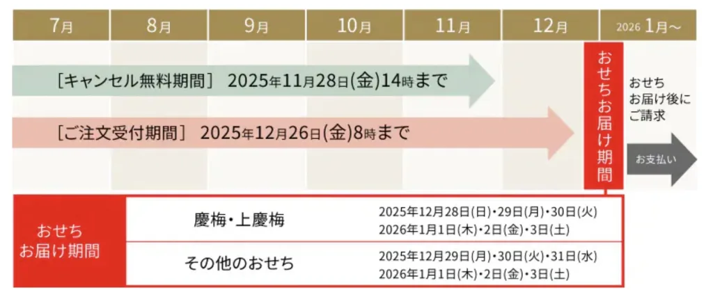 オイシックスおせち2026
