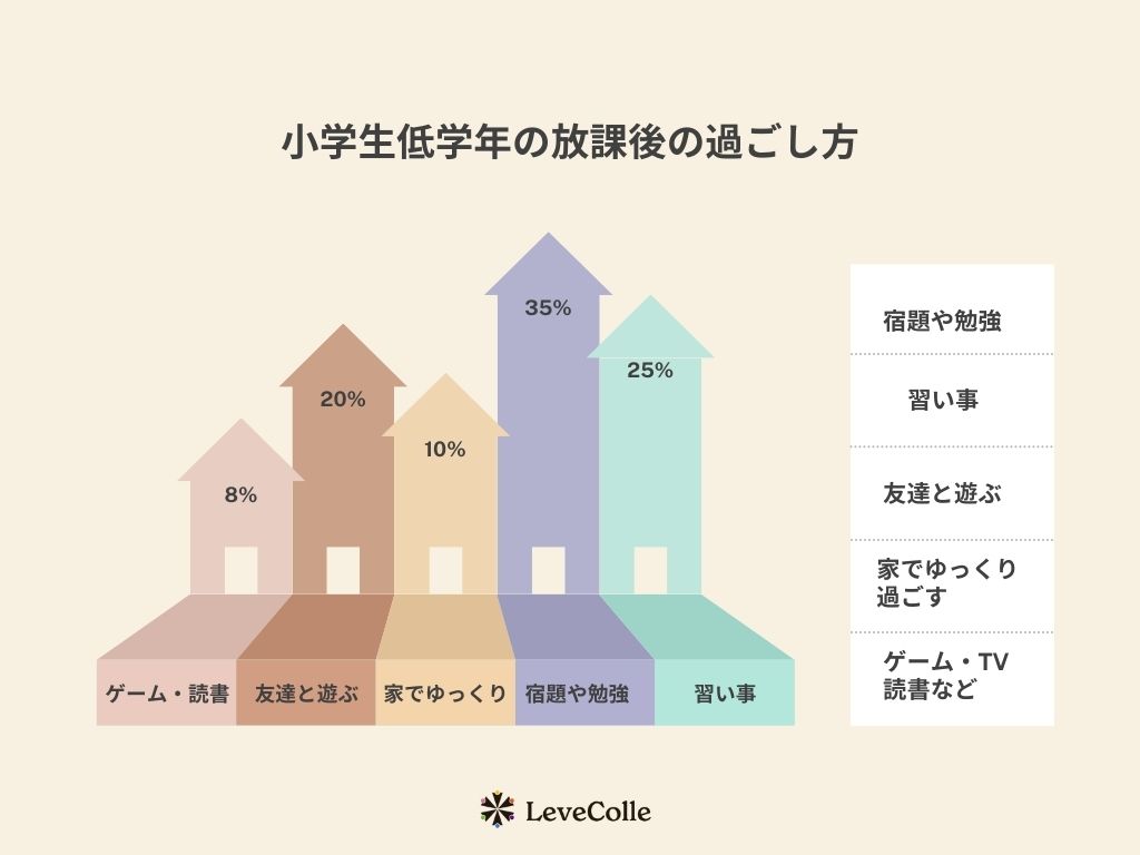 小学一年生の放課後の過ごし方