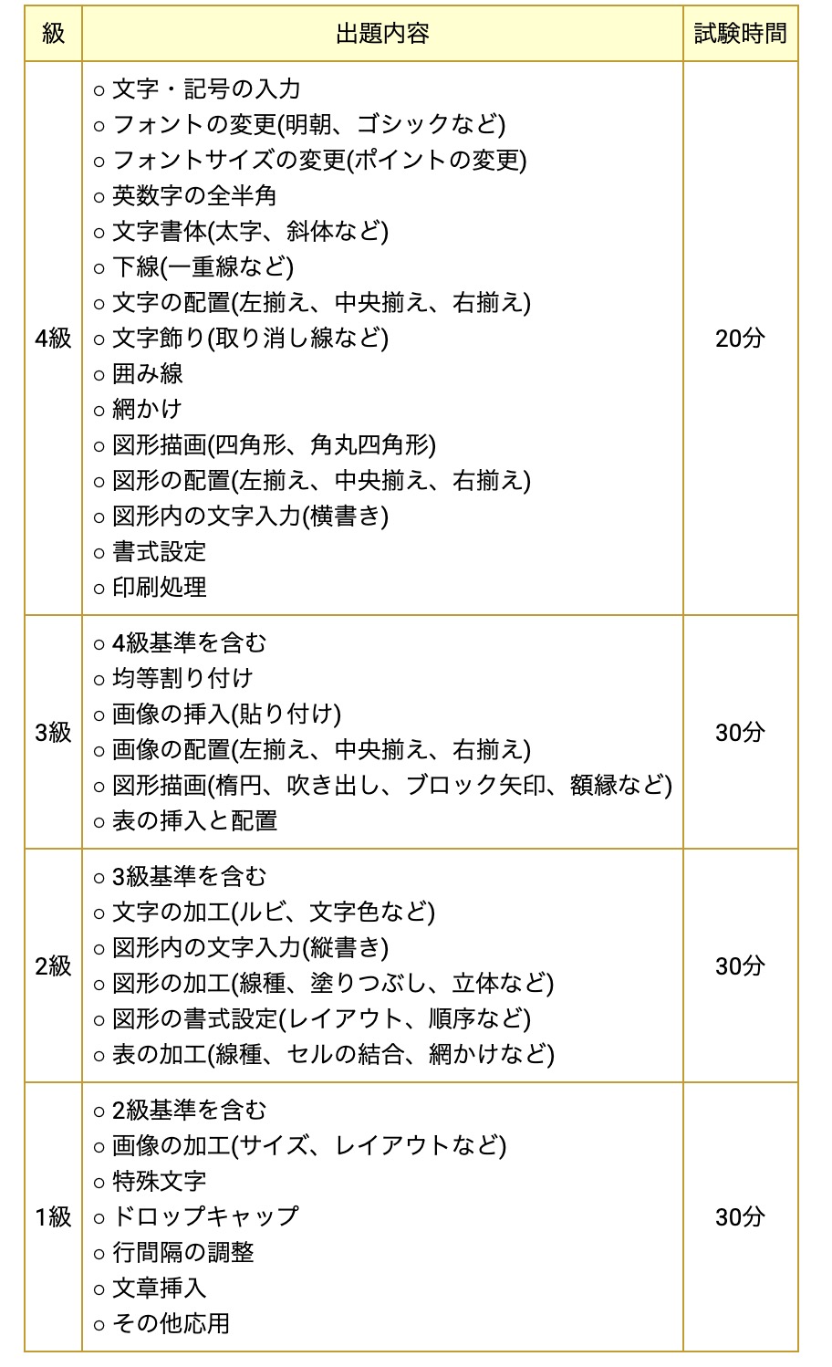文書デザイン検定難易度
