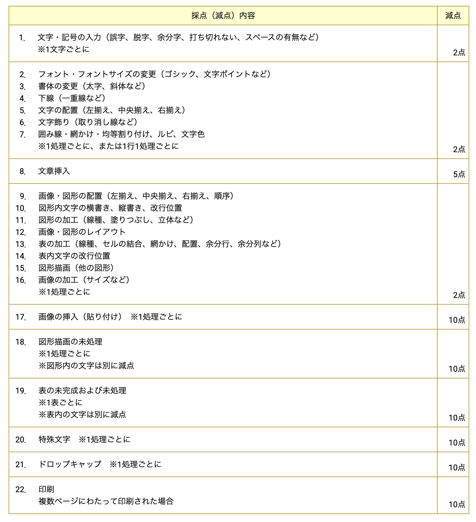文書デザイン検定難易度