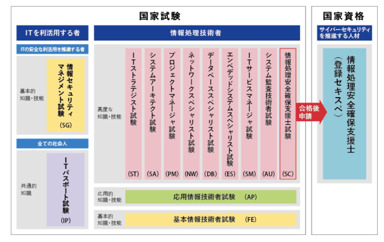 IT資格一覧難易度