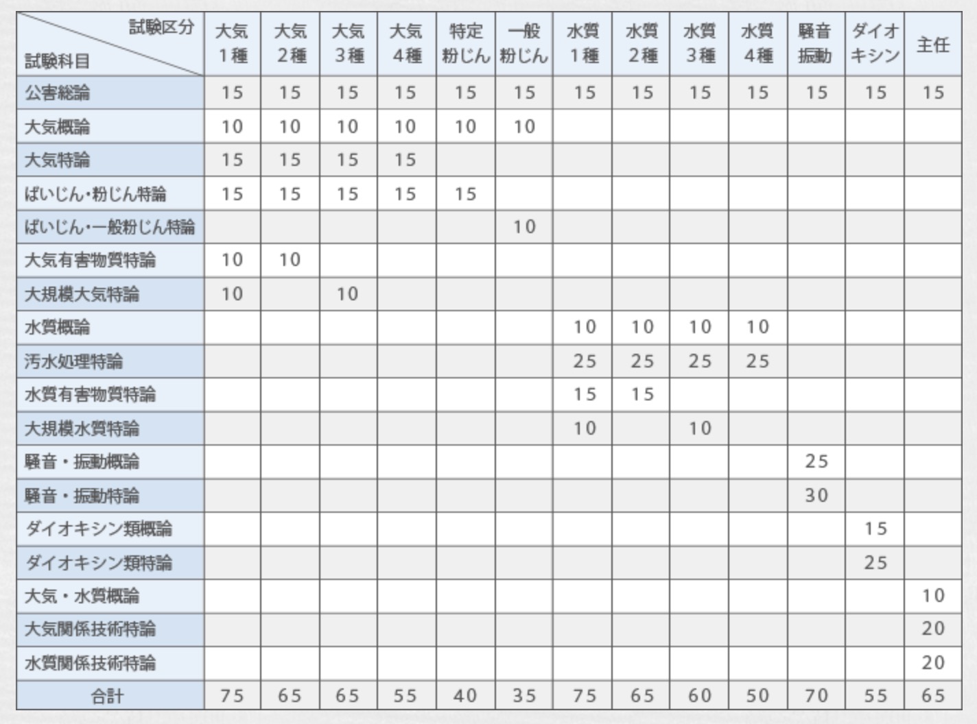 公害防止管理者国家試験難易度